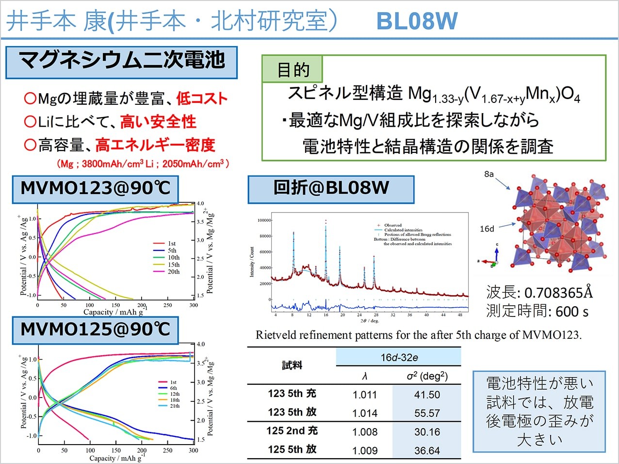 結晶・電子構造解析を駆使した次世代マグネシウム二次電池用正極材料の創製